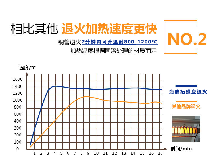 铜管线材高频在线退火设备