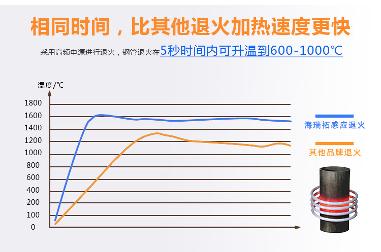 管材在线退火机 铜管不锈钢管退火